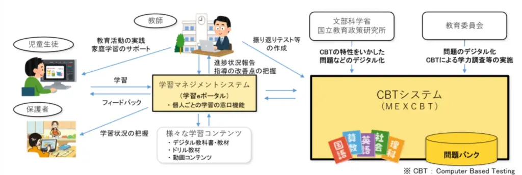 学習eポータルとの連携
