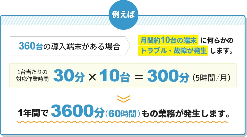 月間約10台の端末に何らかのトラブル・故障が発生 1年間で3600分（60時間）もの業務が発生します。