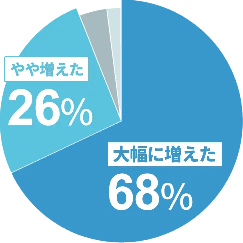 大幅に増えた…68%／やや増えた…26%