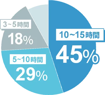 10~15時間…45%／5~10時間…29%／3~5時間…18%