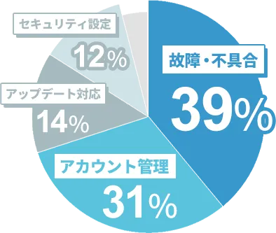 故障・不具合…39%／アカウント管理…31%／アップデート対応…14%／セキュリティ対応…12%