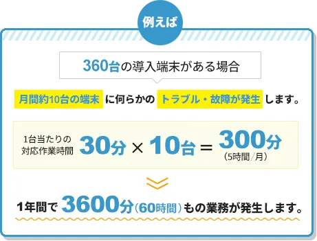 月間約10台の端末に何らかのトラブル・故障が発生 1年間で3600分（60時間）もの業務が発生します。