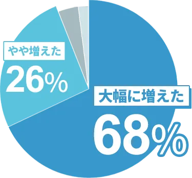 負担が増えた…94%