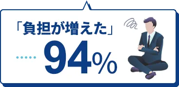 大幅に増えた…68%／やや増えた…26%